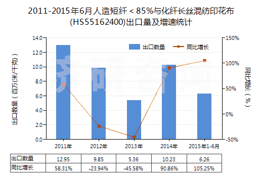 2011-2015年6月人造短纖＜85%與化纖長絲混紡印花布(HS55162400)出口量及增速統(tǒng)計(jì)